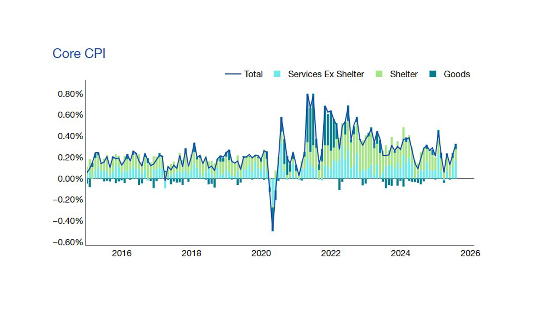 Inflation, Remember?