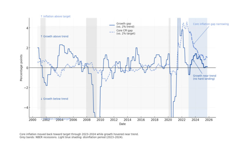Supply Constraints + Cyclical Acceleration = Inflation