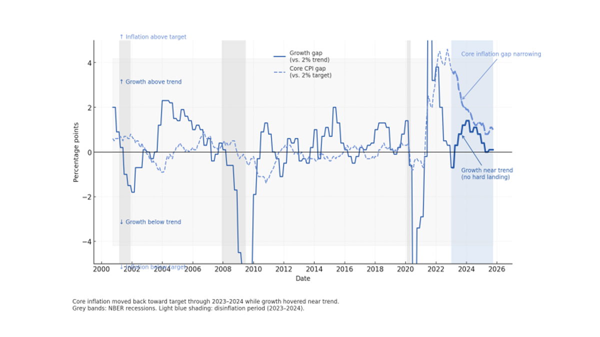 Supply Constraints + Cyclical Acceleration = Inflation